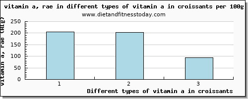 vitamin a in croissants vitamin a, rae per 100g